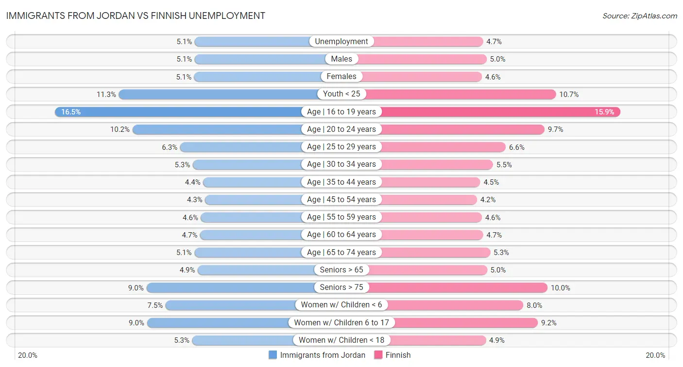 Immigrants from Jordan vs Finnish Unemployment