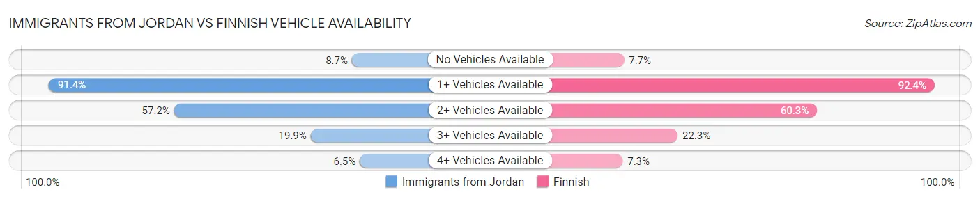 Immigrants from Jordan vs Finnish Vehicle Availability
