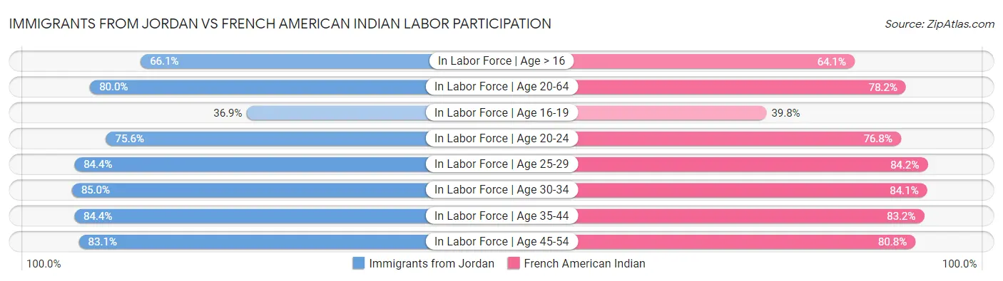 Immigrants from Jordan vs French American Indian Labor Participation