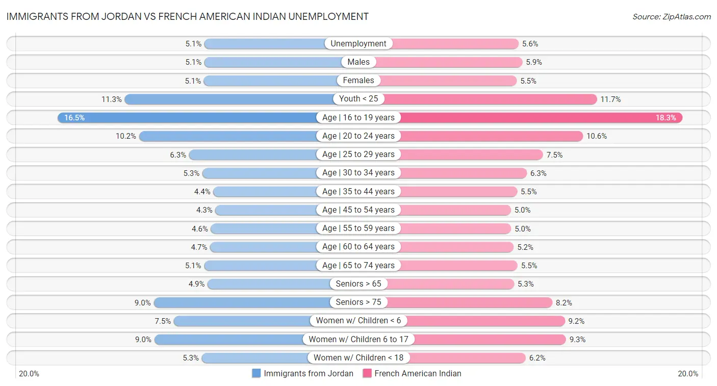 Immigrants from Jordan vs French American Indian Unemployment