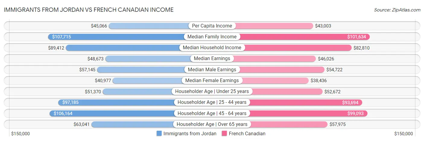 Immigrants from Jordan vs French Canadian Income