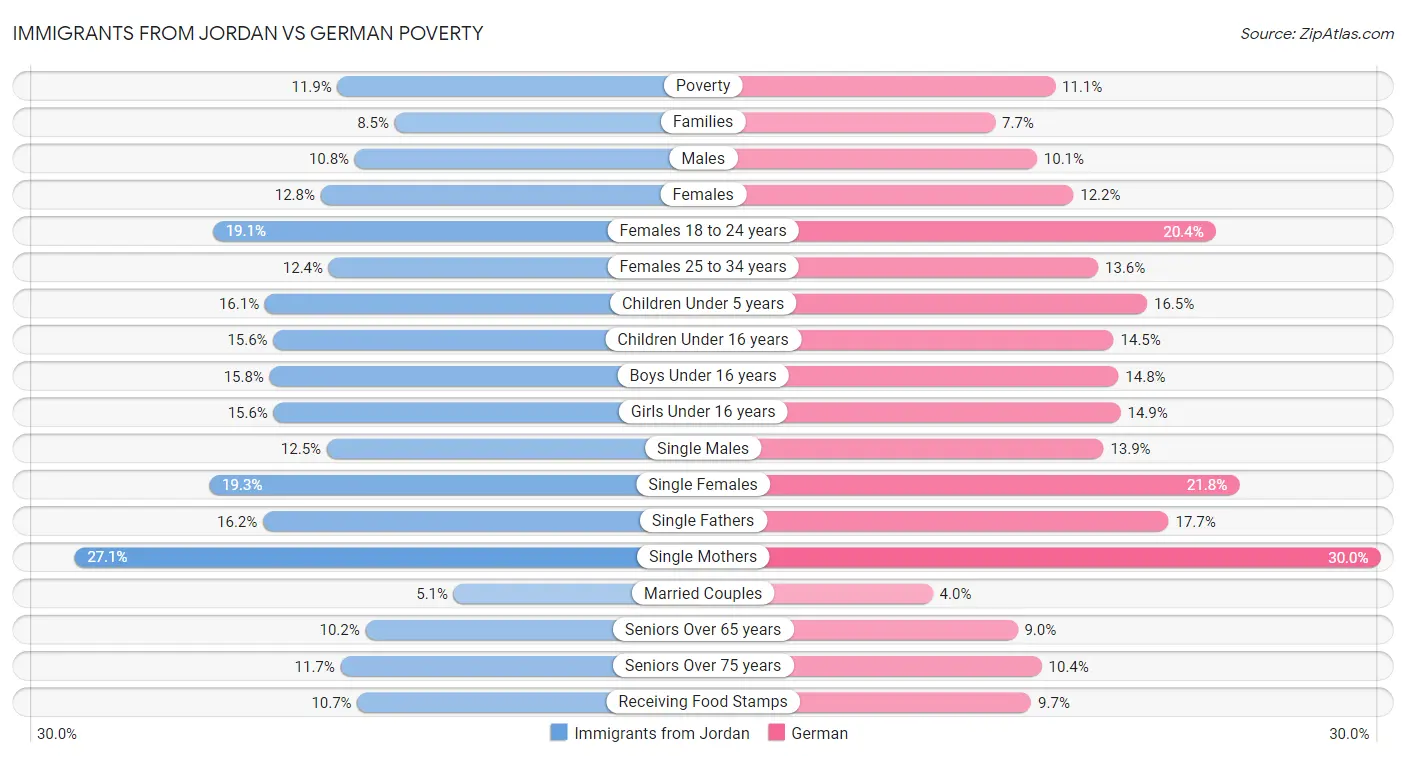 Immigrants from Jordan vs German Poverty