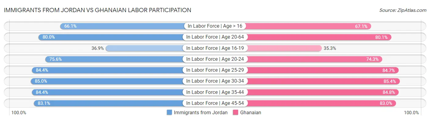 Immigrants from Jordan vs Ghanaian Labor Participation