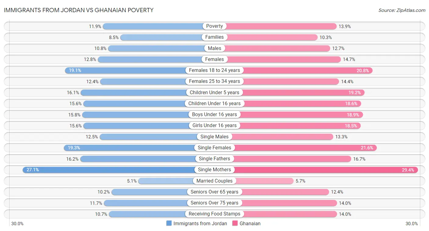 Immigrants from Jordan vs Ghanaian Poverty