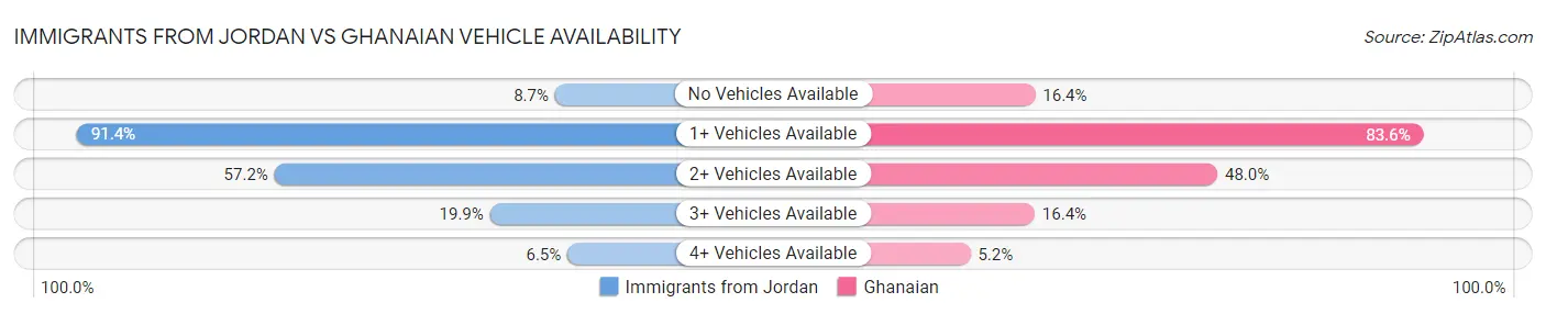 Immigrants from Jordan vs Ghanaian Vehicle Availability
