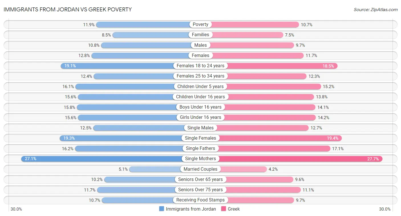 Immigrants from Jordan vs Greek Poverty