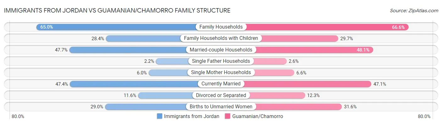 Immigrants from Jordan vs Guamanian/Chamorro Family Structure