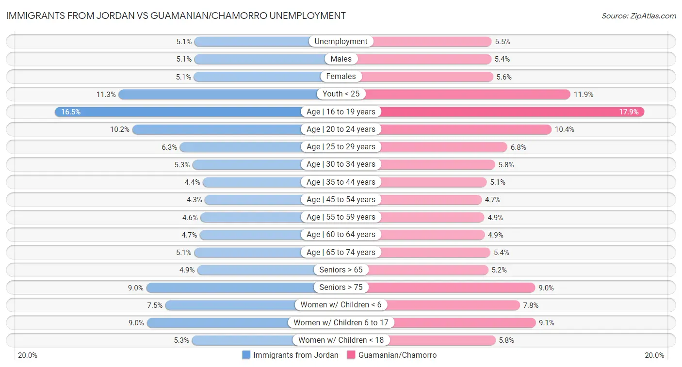 Immigrants from Jordan vs Guamanian/Chamorro Unemployment