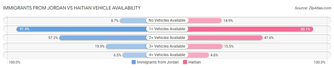 Immigrants from Jordan vs Haitian Vehicle Availability