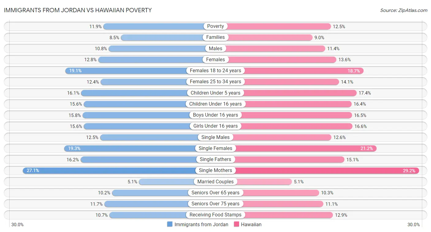 Immigrants from Jordan vs Hawaiian Poverty