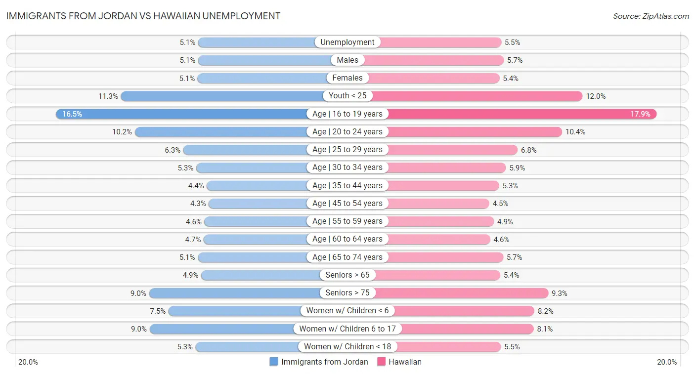 Immigrants from Jordan vs Hawaiian Unemployment
