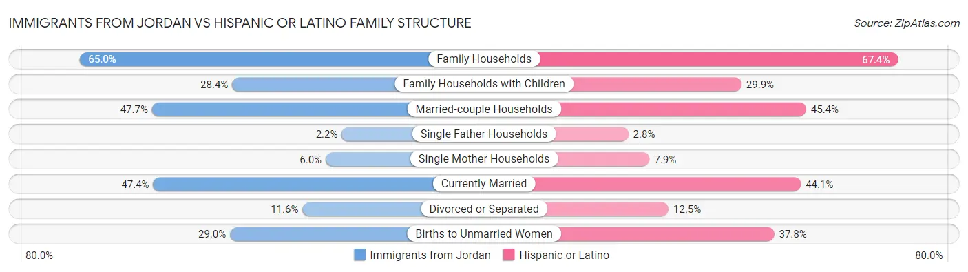 Immigrants from Jordan vs Hispanic or Latino Family Structure