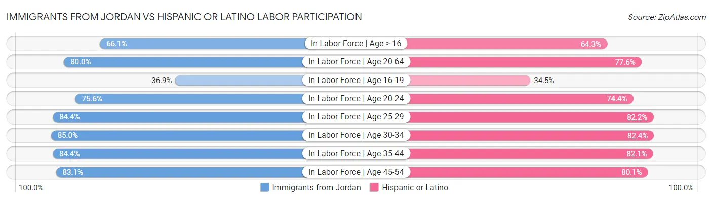 Immigrants from Jordan vs Hispanic or Latino Labor Participation