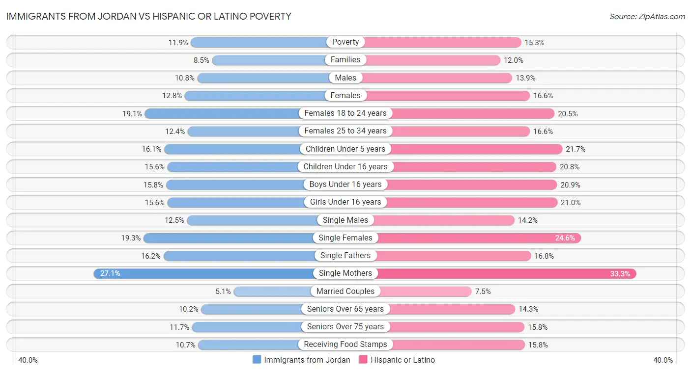Immigrants from Jordan vs Hispanic or Latino Poverty