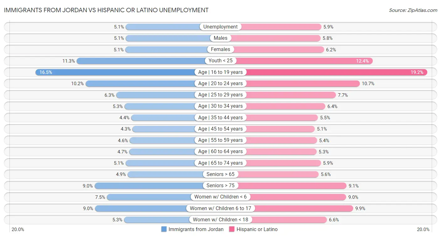 Immigrants from Jordan vs Hispanic or Latino Unemployment