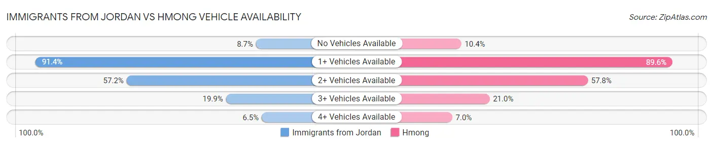Immigrants from Jordan vs Hmong Vehicle Availability