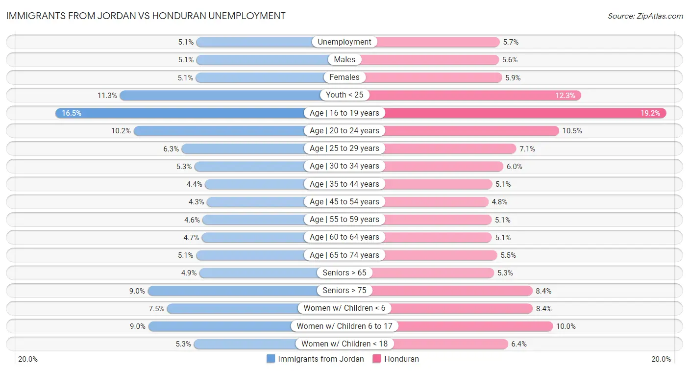 Immigrants from Jordan vs Honduran Unemployment