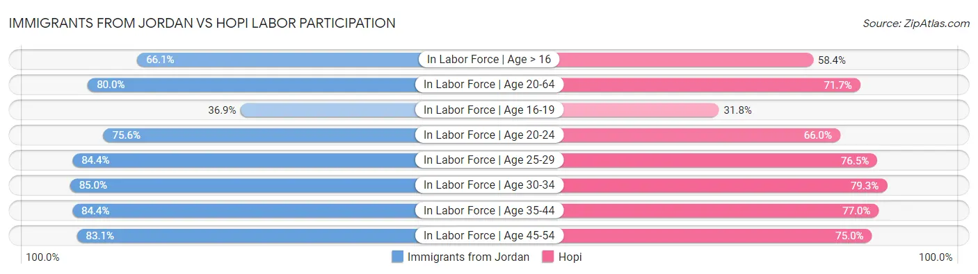 Immigrants from Jordan vs Hopi Labor Participation
