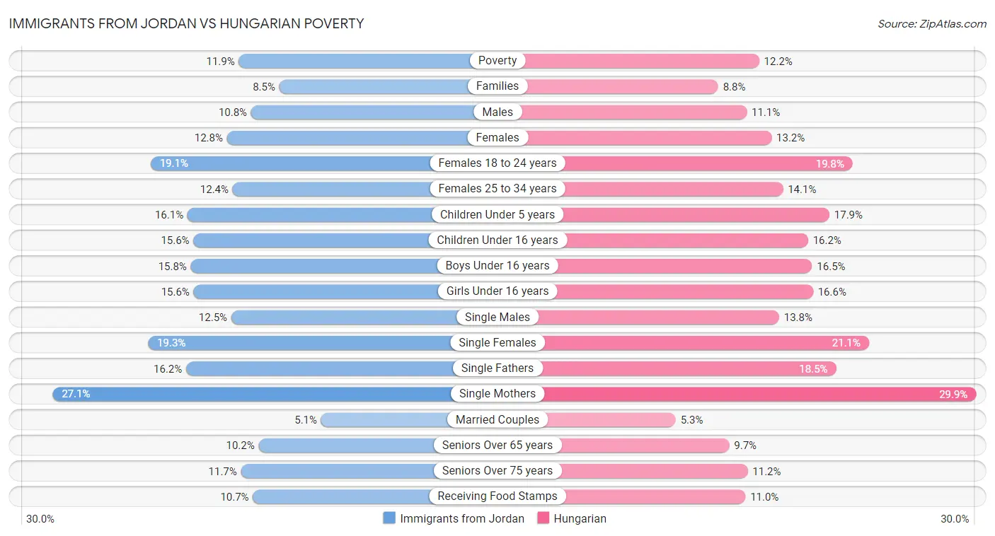 Immigrants from Jordan vs Hungarian Poverty