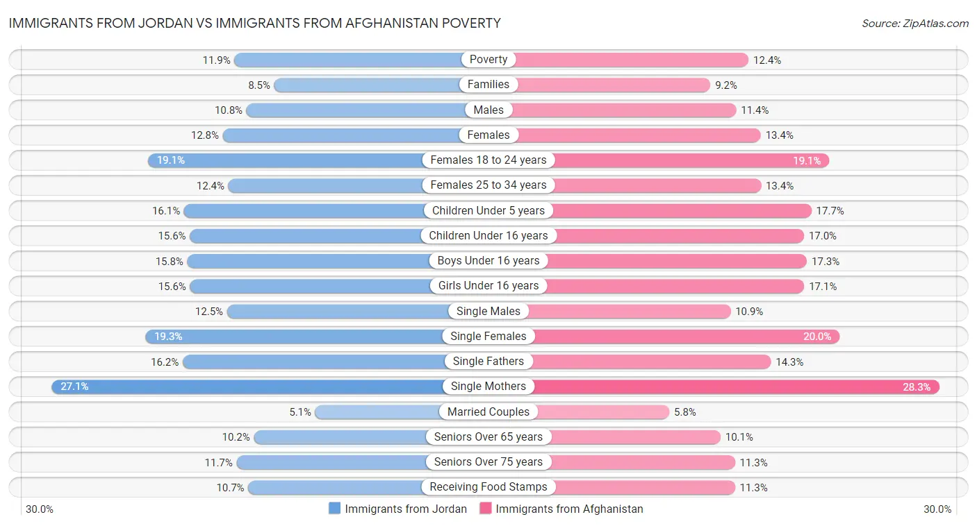 Immigrants from Jordan vs Immigrants from Afghanistan Poverty