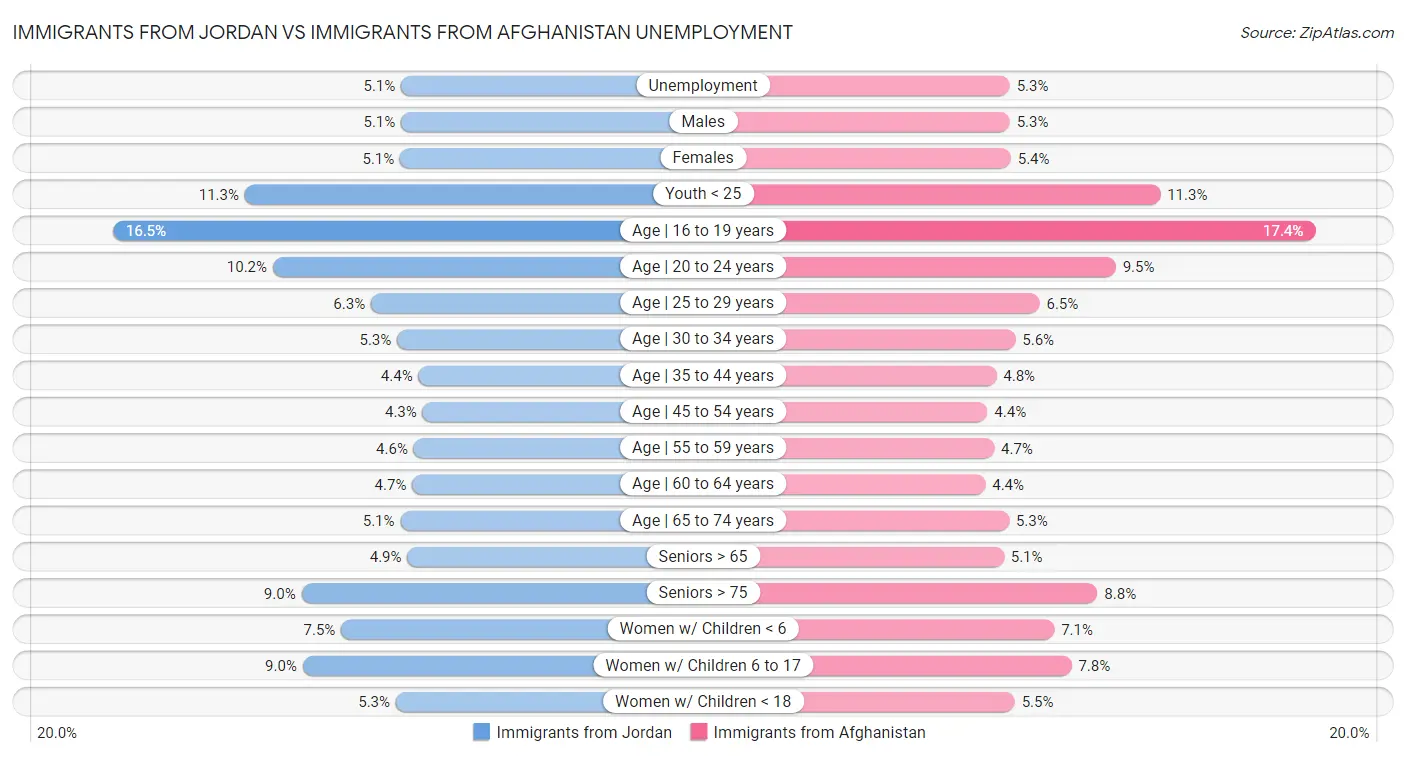 Immigrants from Jordan vs Immigrants from Afghanistan Unemployment