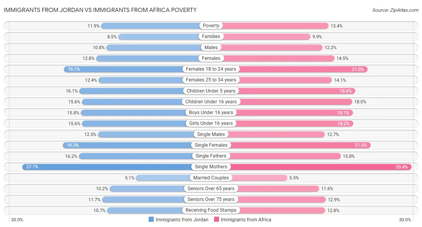 Immigrants from Jordan vs Immigrants from Africa Poverty