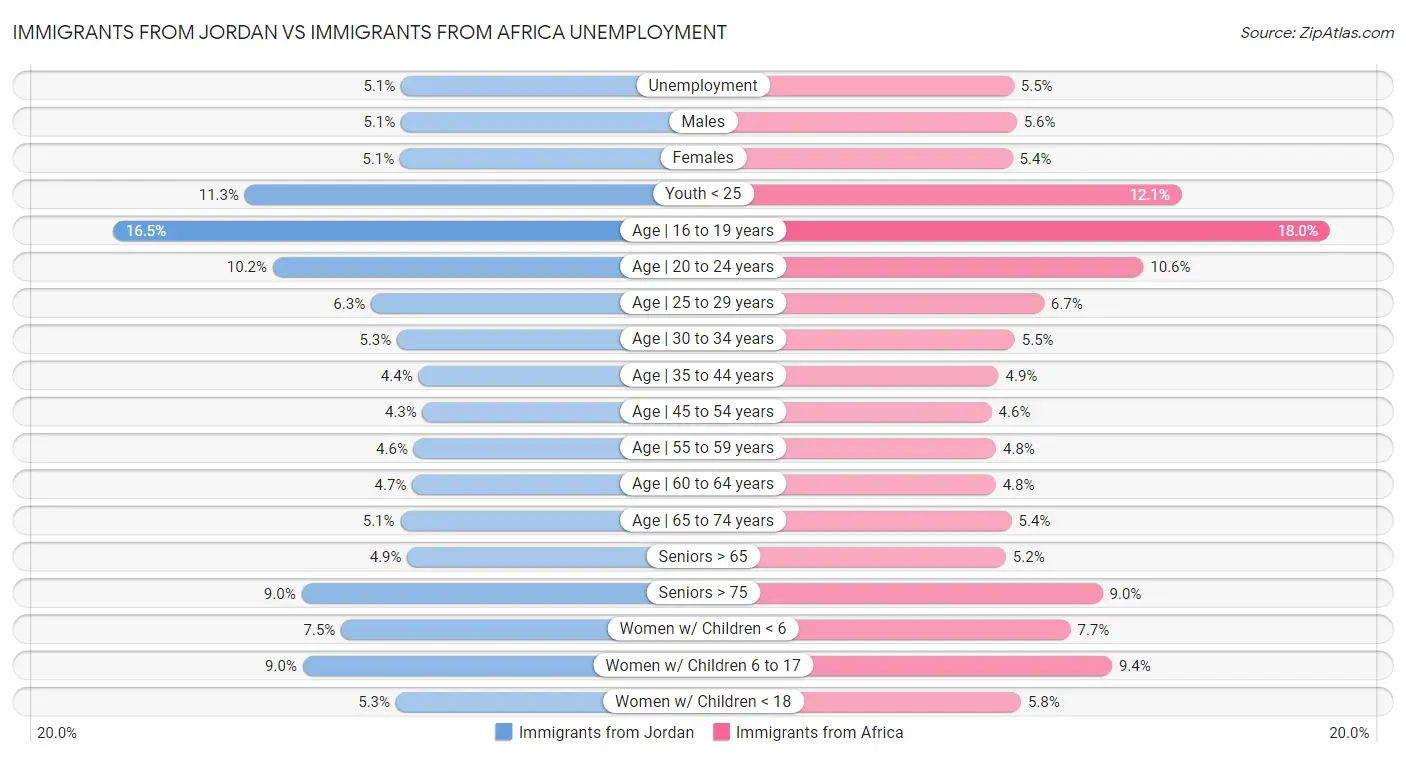 Immigrants from Jordan vs Immigrants from Africa Unemployment