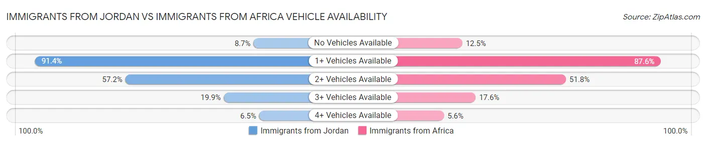 Immigrants from Jordan vs Immigrants from Africa Vehicle Availability
