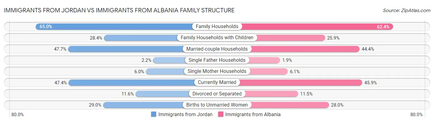 Immigrants from Jordan vs Immigrants from Albania Family Structure