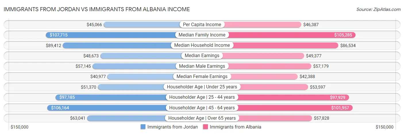 Immigrants from Jordan vs Immigrants from Albania Income