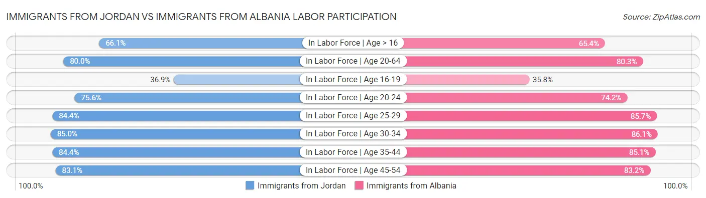 Immigrants from Jordan vs Immigrants from Albania Labor Participation