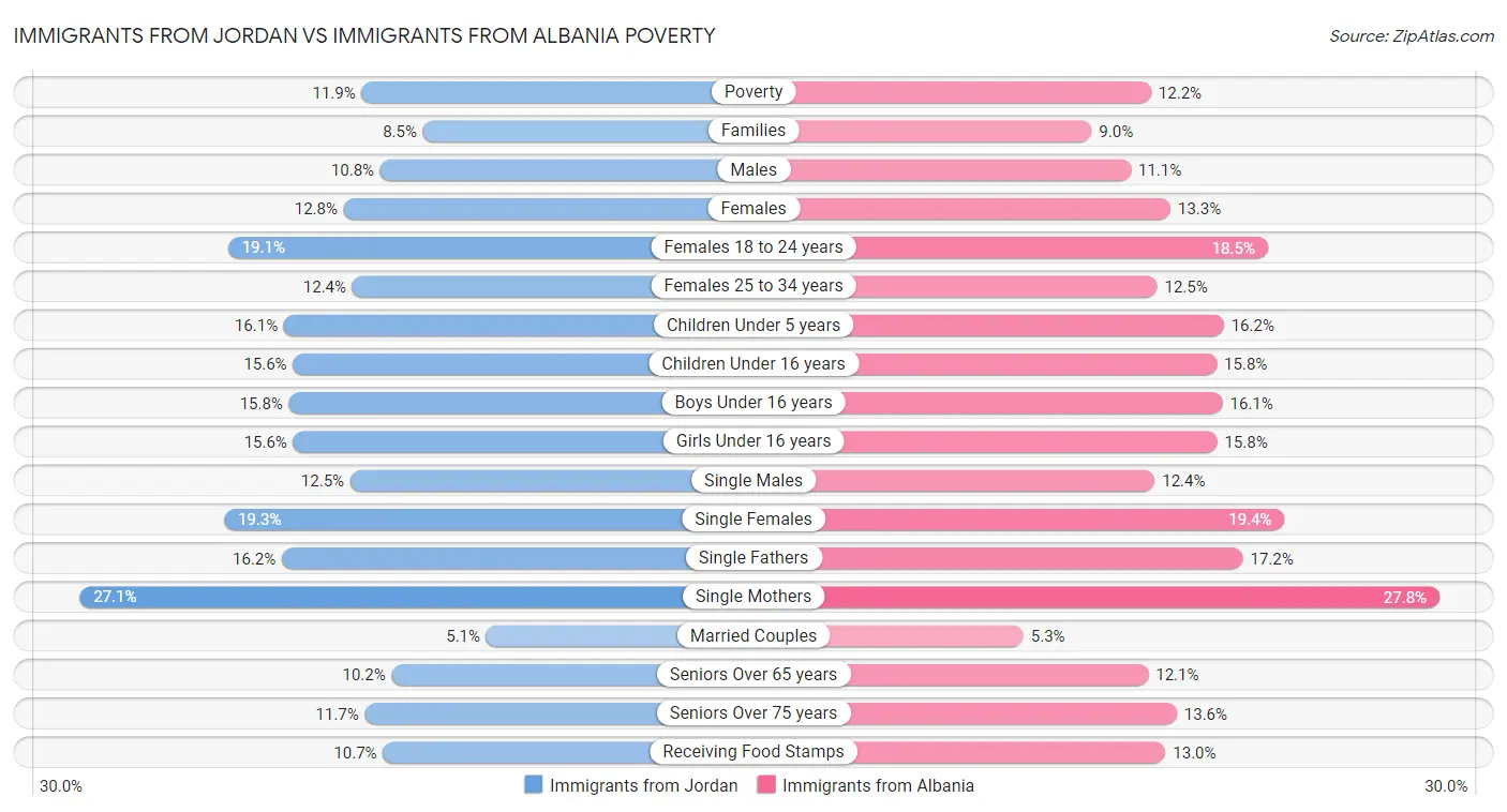 Immigrants from Jordan vs Immigrants from Albania Poverty