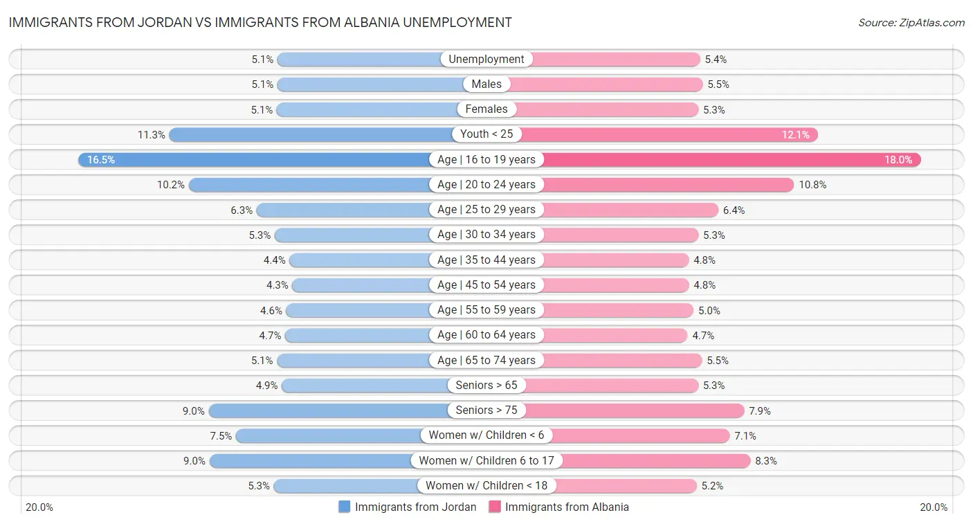 Immigrants from Jordan vs Immigrants from Albania Unemployment