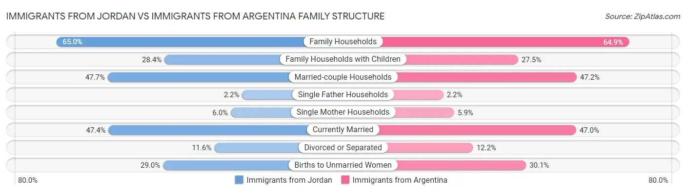 Immigrants from Jordan vs Immigrants from Argentina Family Structure