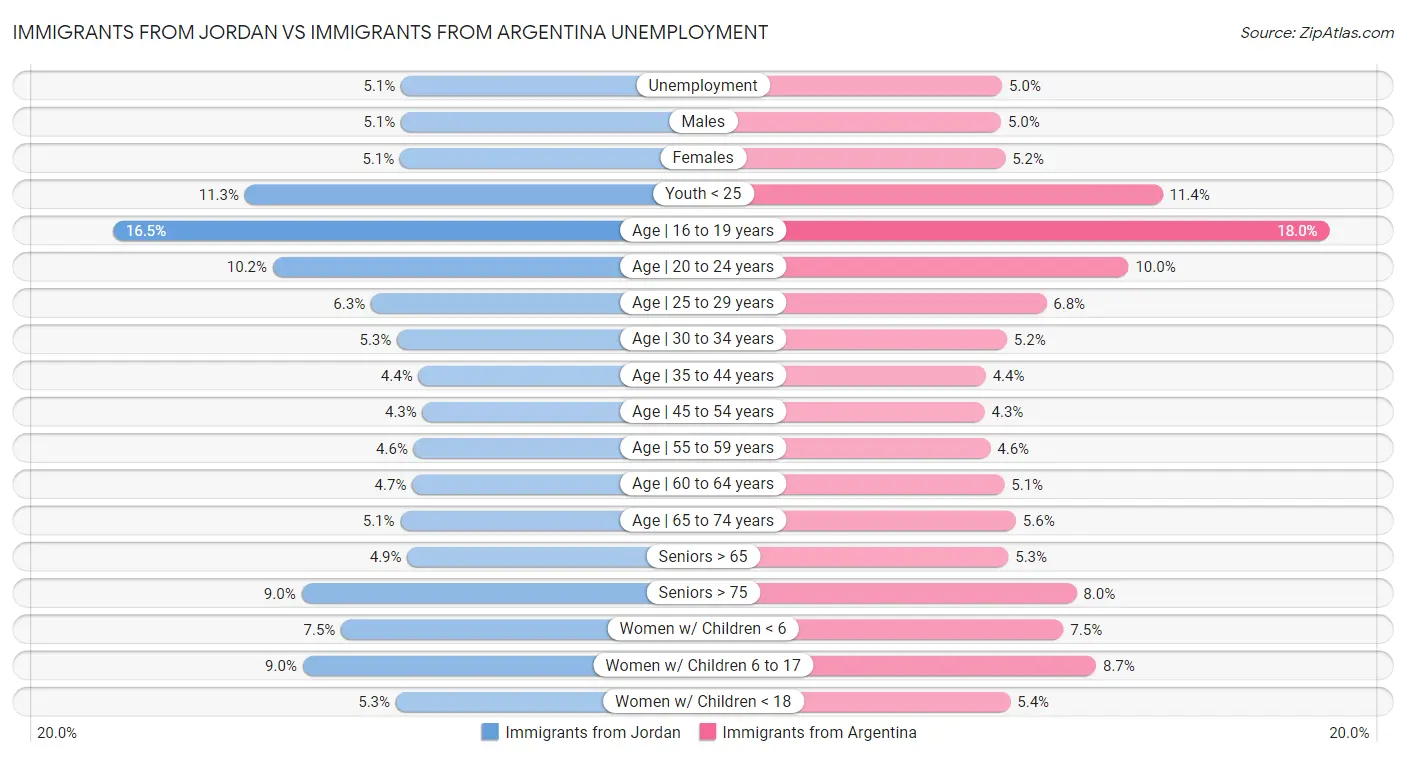 Immigrants from Jordan vs Immigrants from Argentina Unemployment