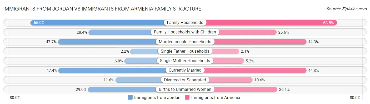 Immigrants from Jordan vs Immigrants from Armenia Family Structure