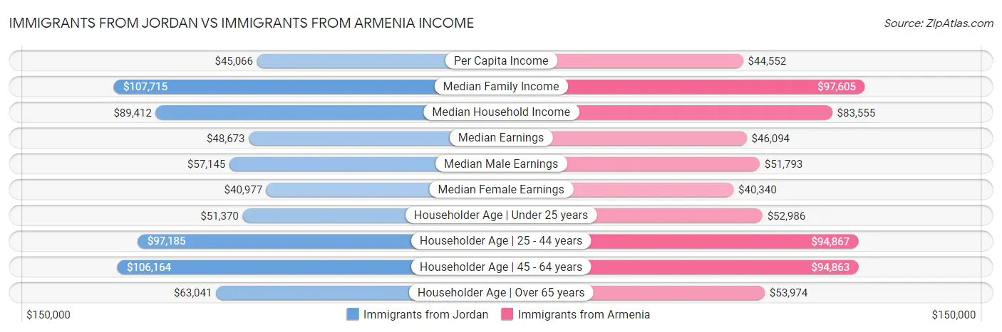 Immigrants from Jordan vs Immigrants from Armenia Income