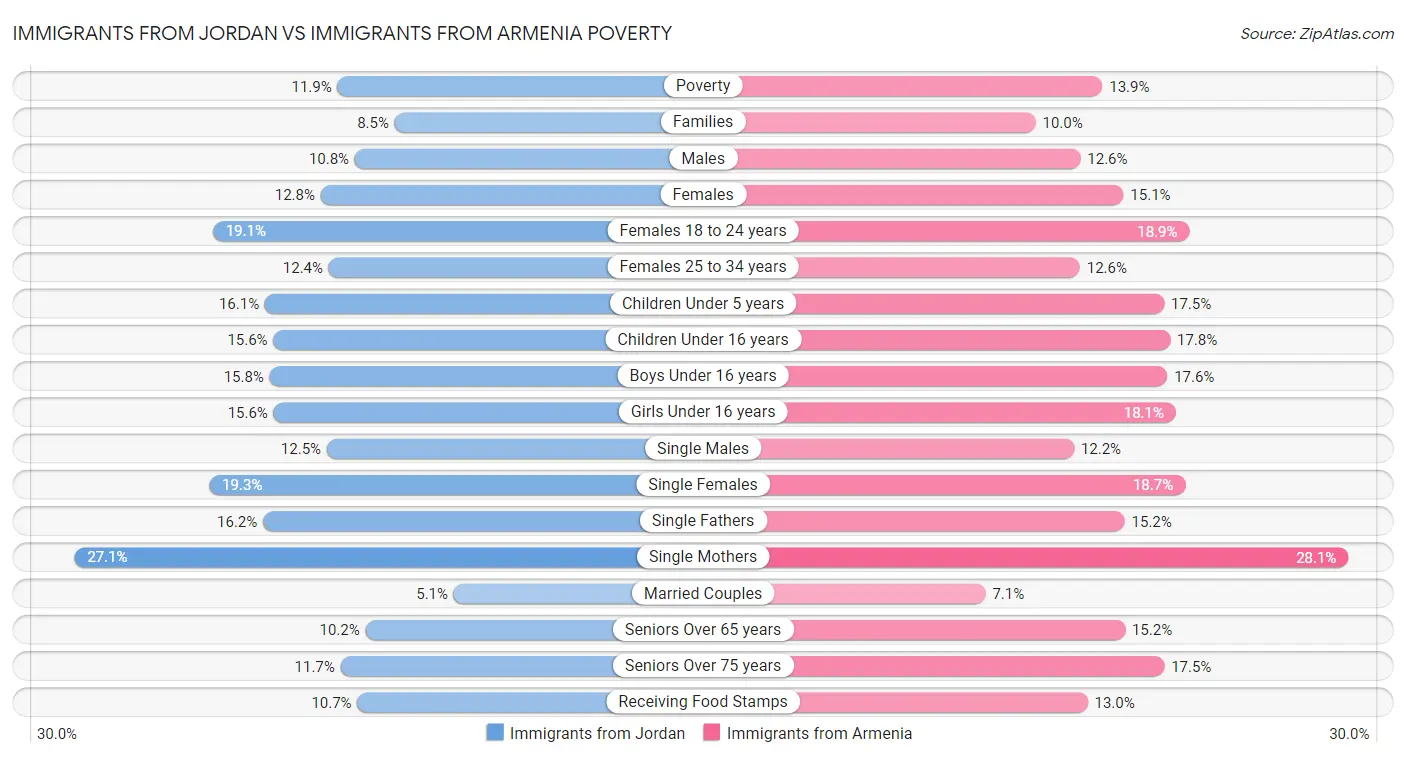 Immigrants from Jordan vs Immigrants from Armenia Poverty