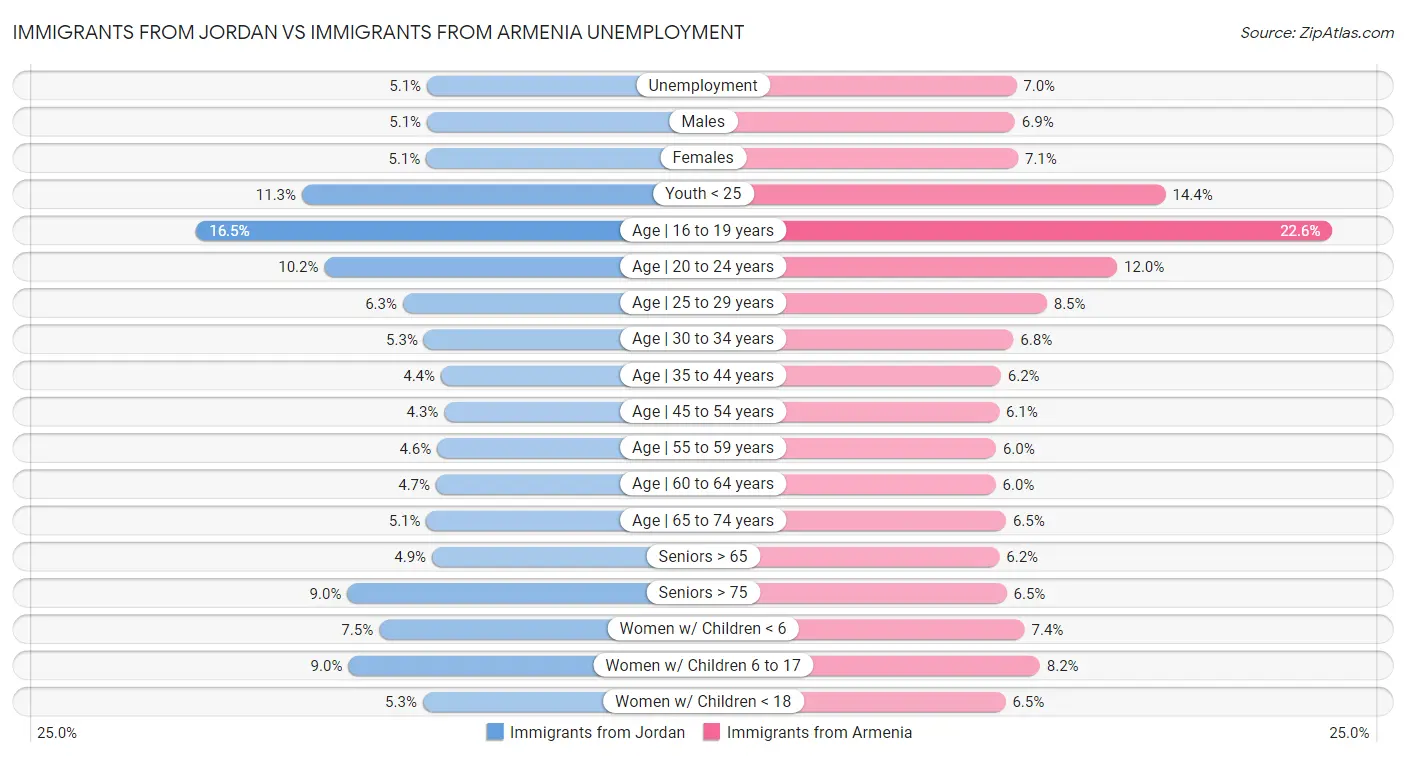 Immigrants from Jordan vs Immigrants from Armenia Unemployment