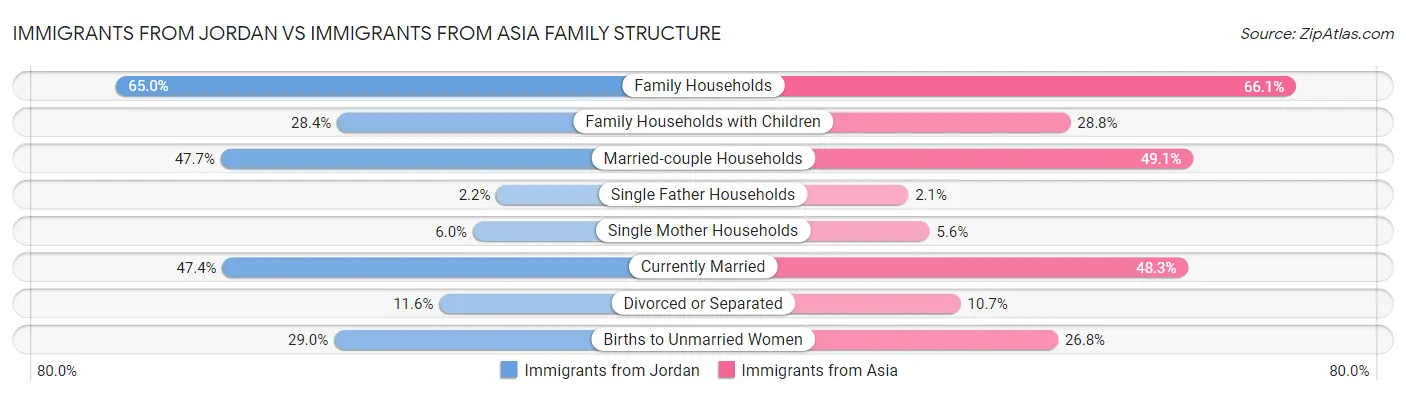 Immigrants from Jordan vs Immigrants from Asia Family Structure