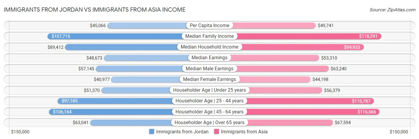 Immigrants from Jordan vs Immigrants from Asia Income