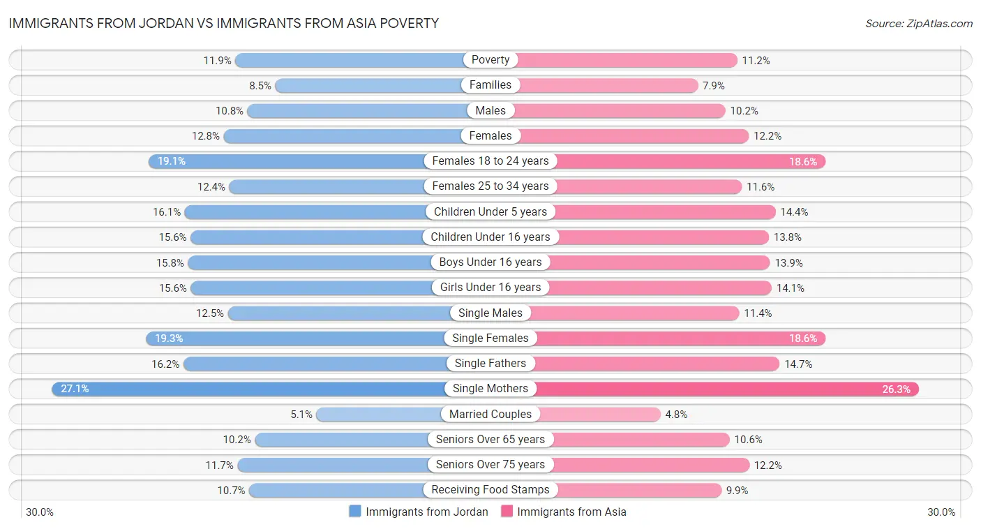 Immigrants from Jordan vs Immigrants from Asia Poverty