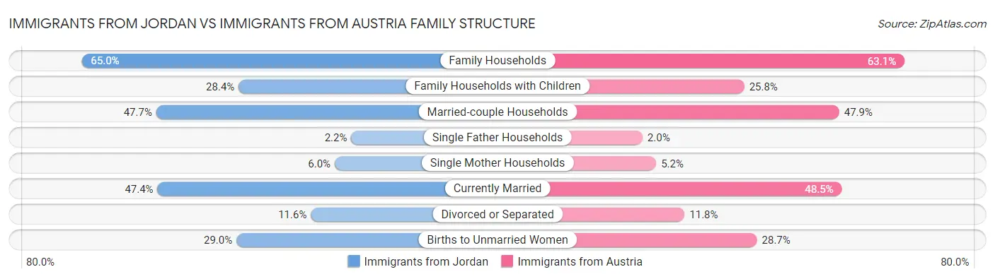 Immigrants from Jordan vs Immigrants from Austria Family Structure