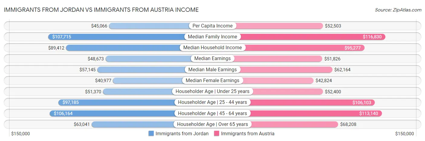 Immigrants from Jordan vs Immigrants from Austria Income