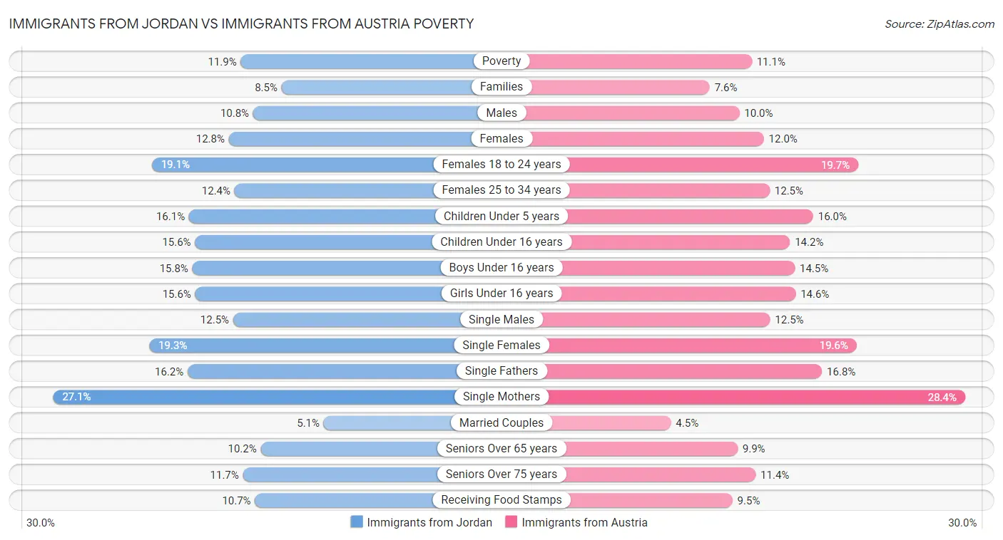 Immigrants from Jordan vs Immigrants from Austria Poverty