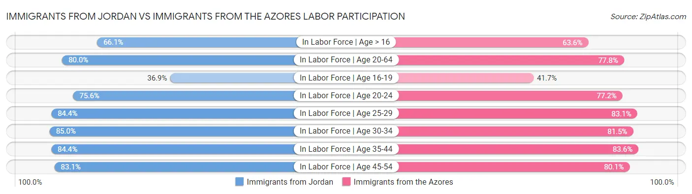 Immigrants from Jordan vs Immigrants from the Azores Labor Participation