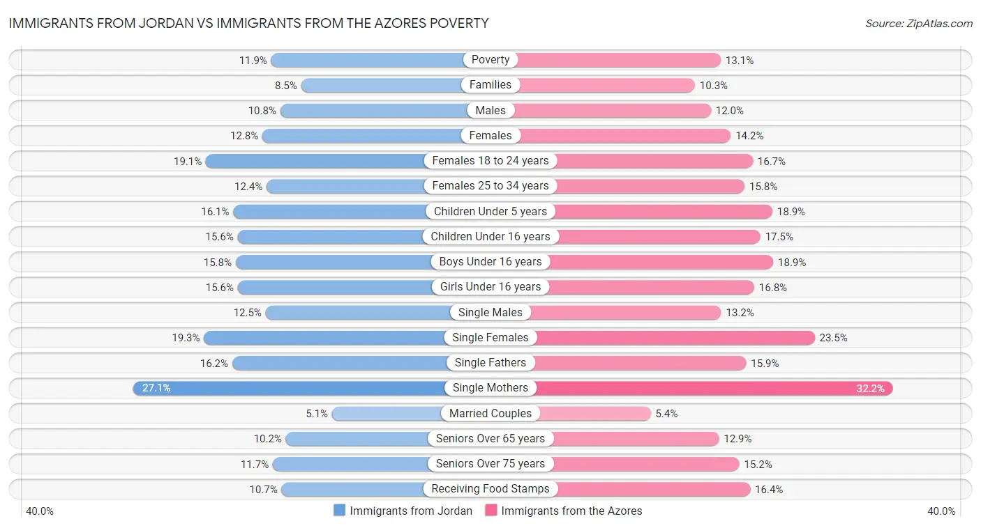 Immigrants from Jordan vs Immigrants from the Azores Poverty