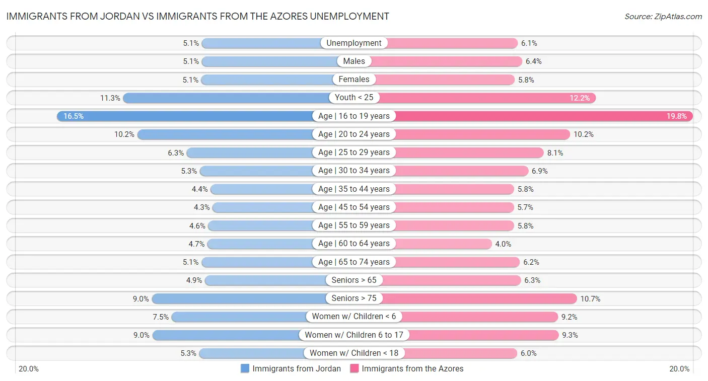 Immigrants from Jordan vs Immigrants from the Azores Unemployment