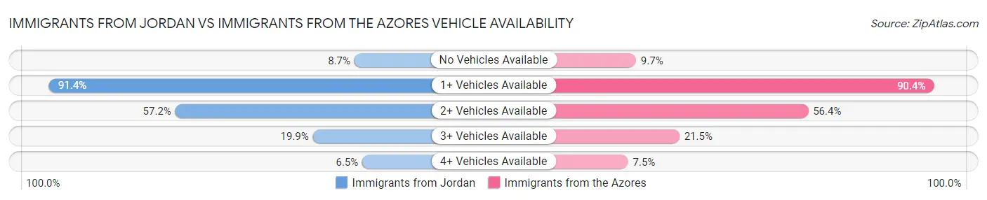 Immigrants from Jordan vs Immigrants from the Azores Vehicle Availability