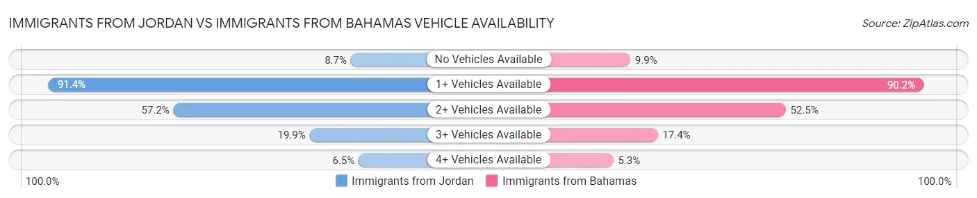 Immigrants from Jordan vs Immigrants from Bahamas Vehicle Availability